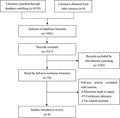 Risk of Dementia or Cognitive Impairment in Sepsis Survivals: A Systematic Review and Meta-Analysis